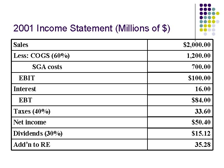 2001 Income Statement (Millions of $) Sales $2, 000. 00 Less: COGS (60%) SGA