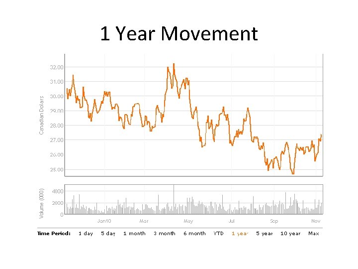 1 Year Movement 