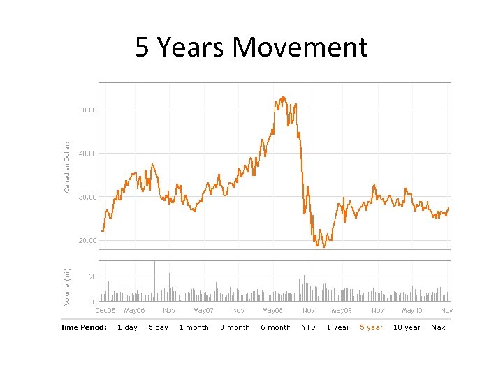 5 Years Movement 