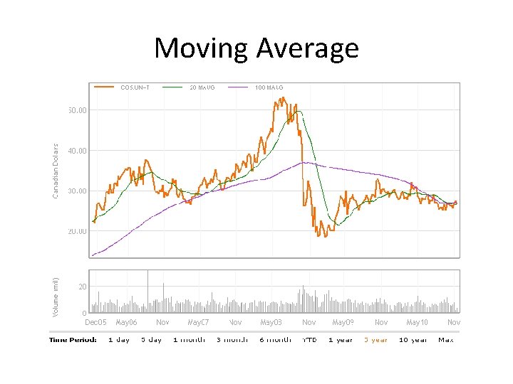 Moving Average 