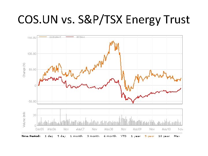 COS. UN vs. S&P/TSX Energy Trust 