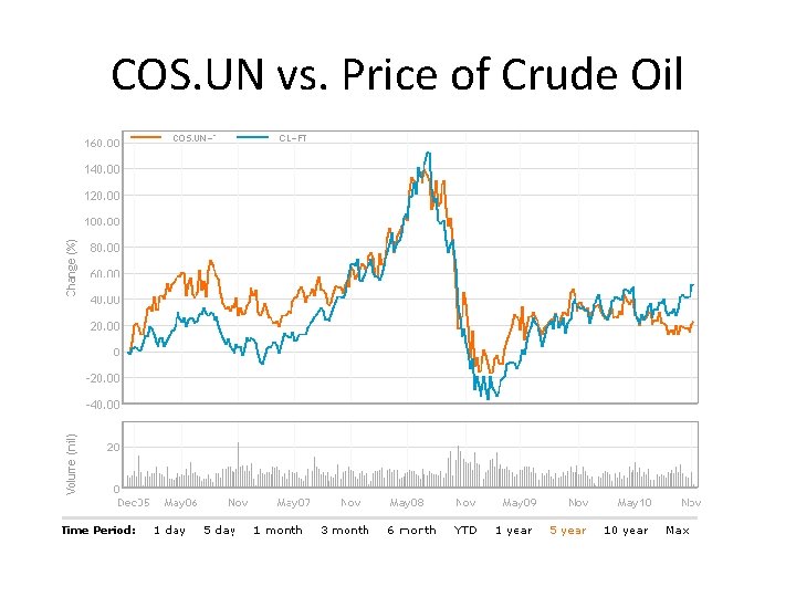 COS. UN vs. Price of Crude Oil 