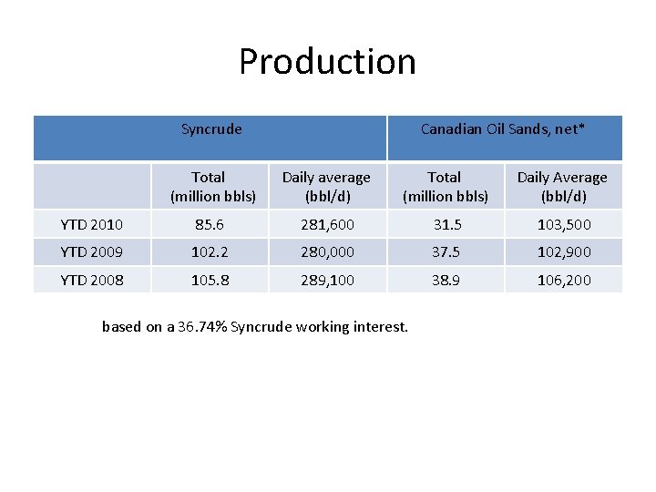 Production Syncrude Canadian Oil Sands, net* Total (million bbls) Daily average (bbl/d) Total (million