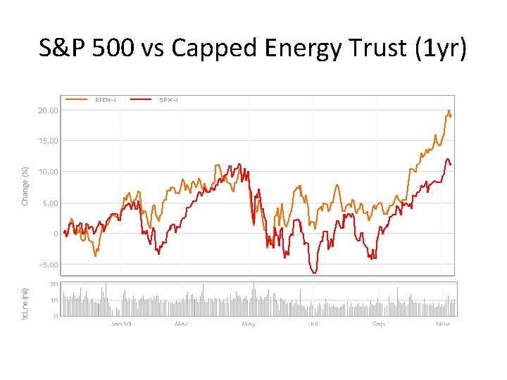 S&P 500 vs Capped Energy Trust (1 yr) 