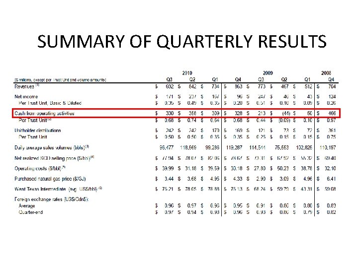 SUMMARY OF QUARTERLY RESULTS 