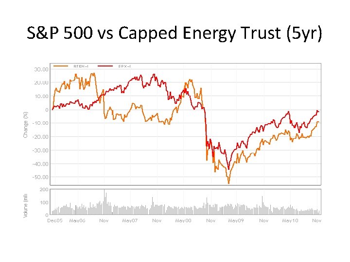 S&P 500 vs Capped Energy Trust (5 yr) 
