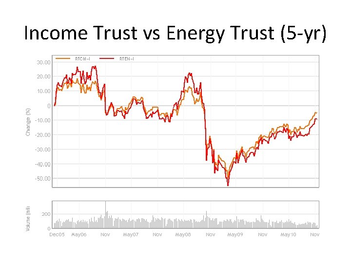 Income Trust vs Energy Trust (5 -yr) 