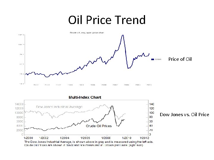 Oil Price Trend Price of Oil Dow Jones vs. Oil Price 