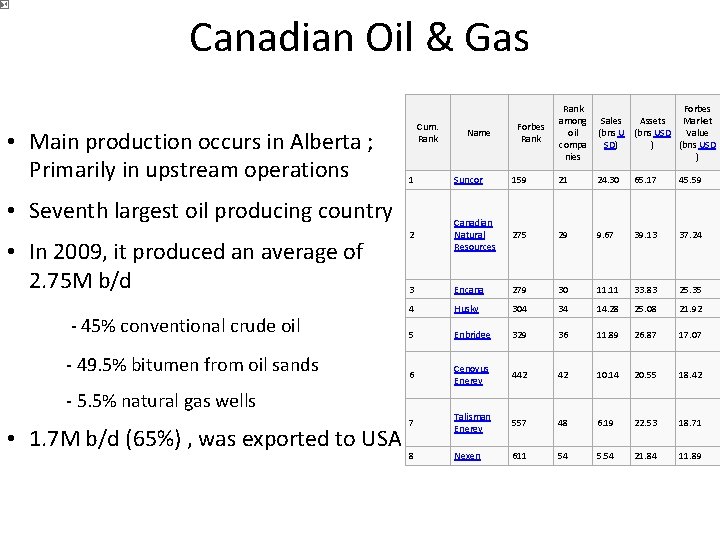 Canadian Oil & Gas • Main production occurs in Alberta ; Primarily in upstream