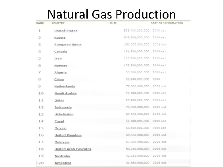 Natural Gas Production 