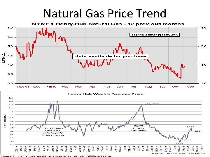  Natural Gas Price Trend 