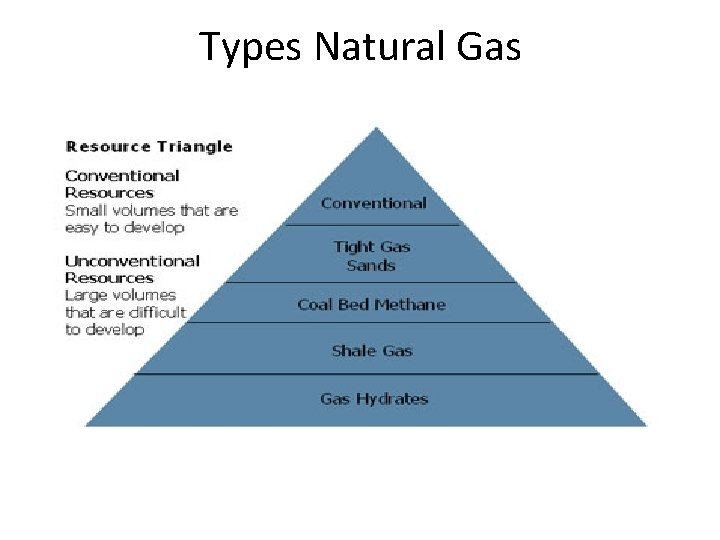 Types Natural Gas 