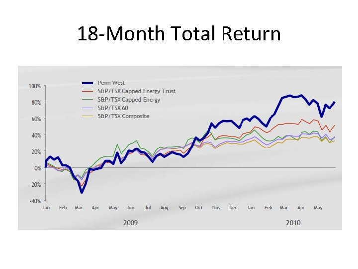 18 -Month Total Return 