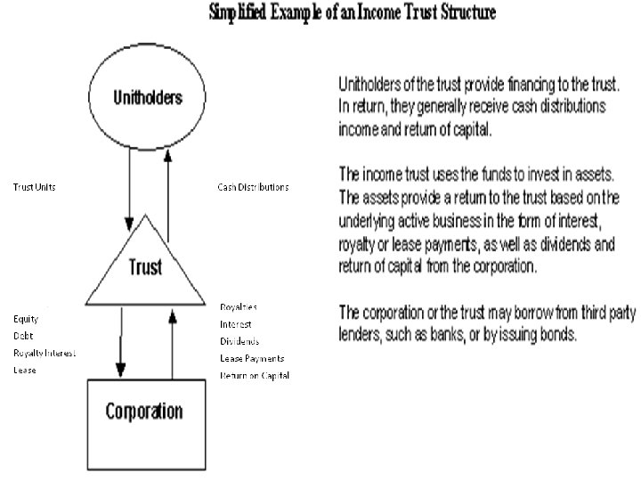 Income Trusts 