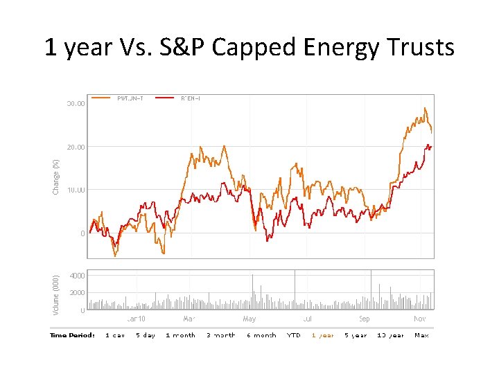 1 year Vs. S&P Capped Energy Trusts 