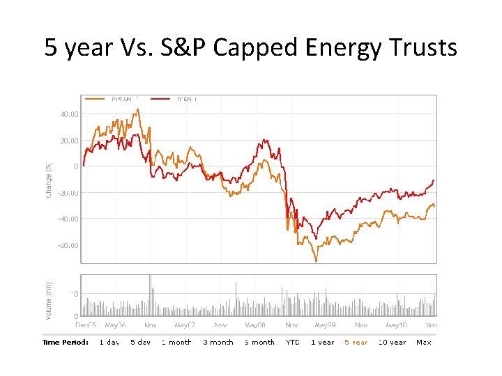 5 year Vs. S&P Capped Energy Trusts 