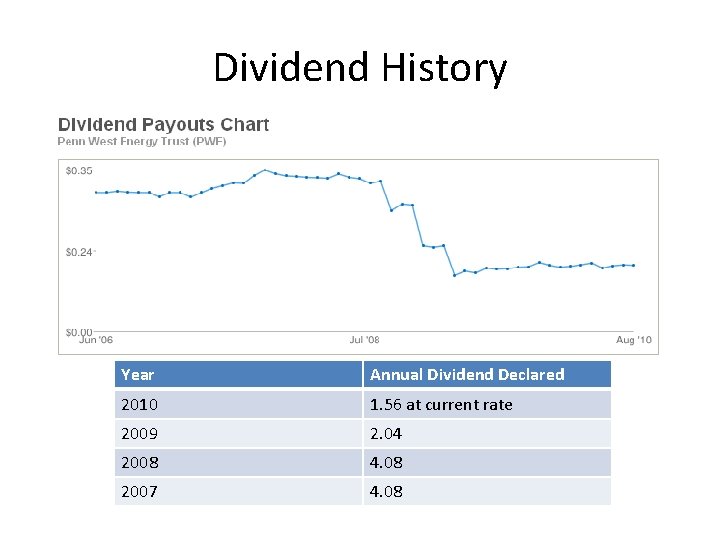 Dividend History Year Annual Dividend Declared 2010 1. 56 at current rate 2009 2.