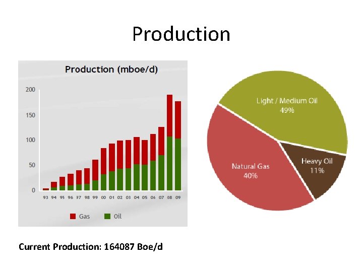 Production Current Production: 164087 Boe/d 