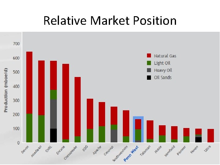 Relative Market Position 