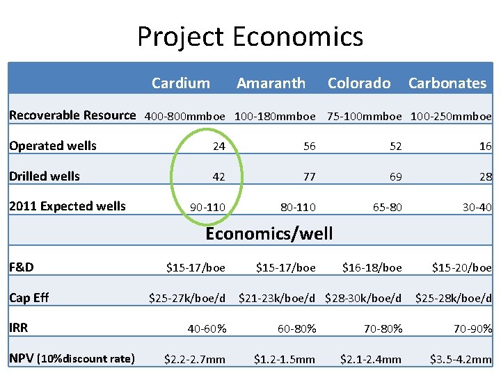 Project Economics Cardium Amaranth Colorado Carbonates Recoverable Resource 400 -800 mmboe 100 -180 mmboe