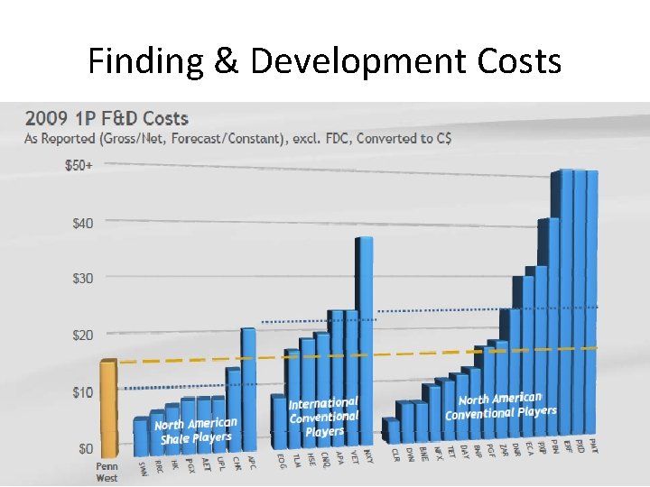 Finding & Development Costs 