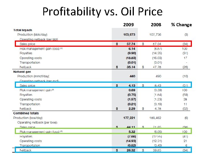 Profitability vs. Oil Price 2009 2008 % Change 