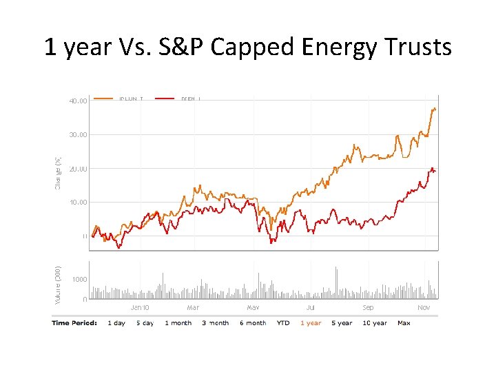 1 year Vs. S&P Capped Energy Trusts 