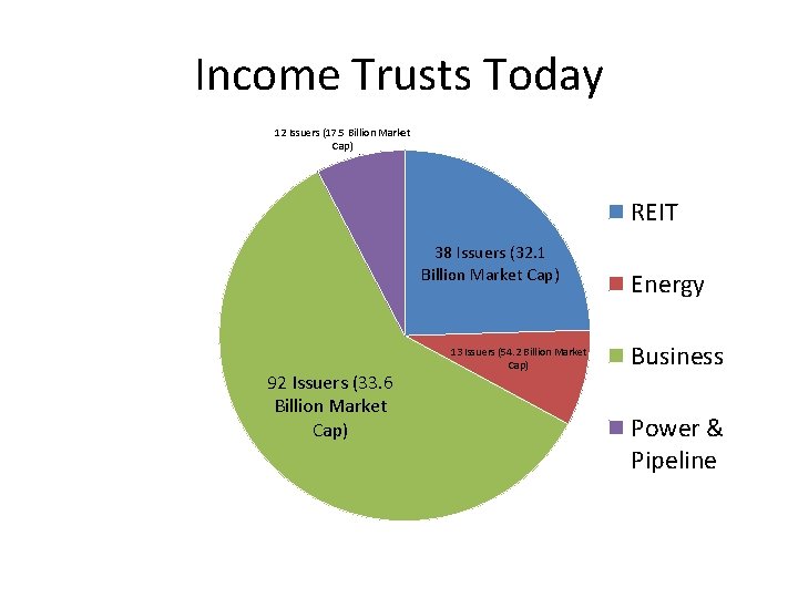 Income Trusts Today 12 Issuers (17. 5 Billion Market Cap) REIT 38 Issuers (32.