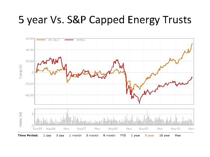 5 year Vs. S&P Capped Energy Trusts 
