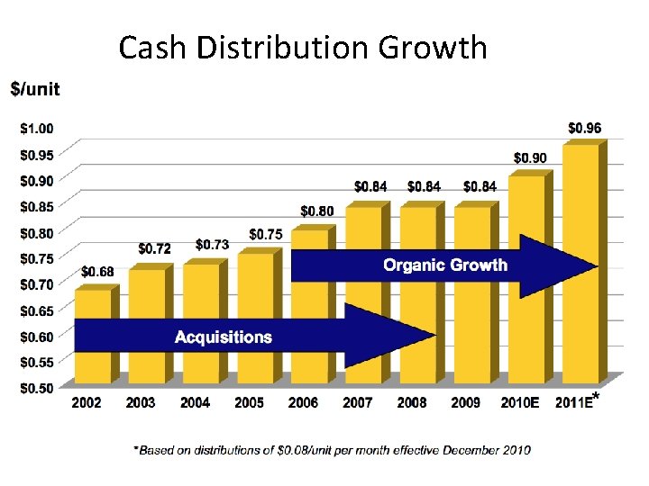 Cash Distribution Growth 