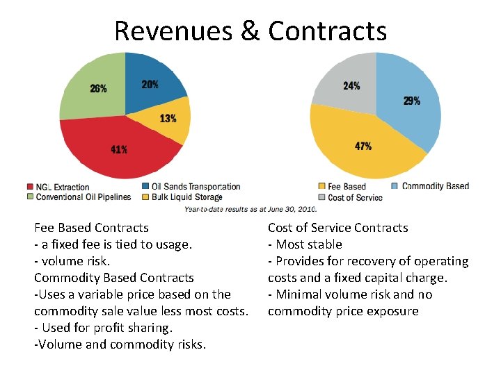 Revenues & Contracts Fee Based Contracts - a fixed fee is tied to usage.