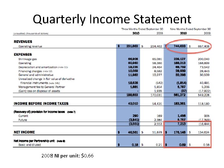 Quarterly Income Statement 2008 NI per unit: $0. 66 