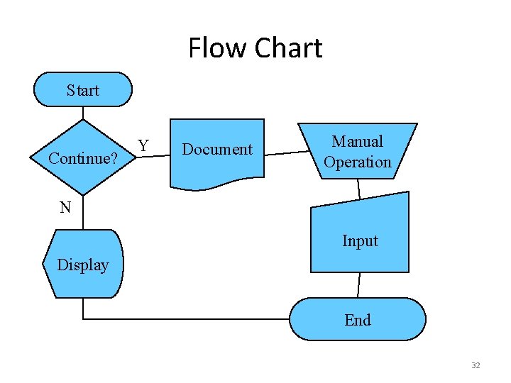 Flow Chart Start Continue? Y Document Manual Operation N Input Display End 32 