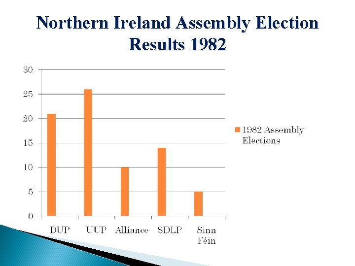 Northern Ireland Assembly Election Results 1982 