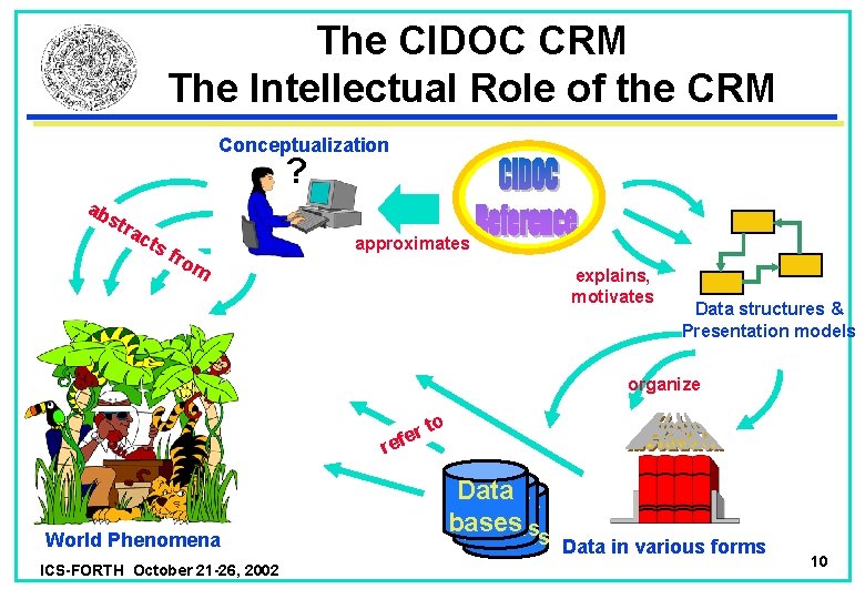 The CIDOC CRM The Intellectual Role of the CRM Conceptualization ? ab str ac