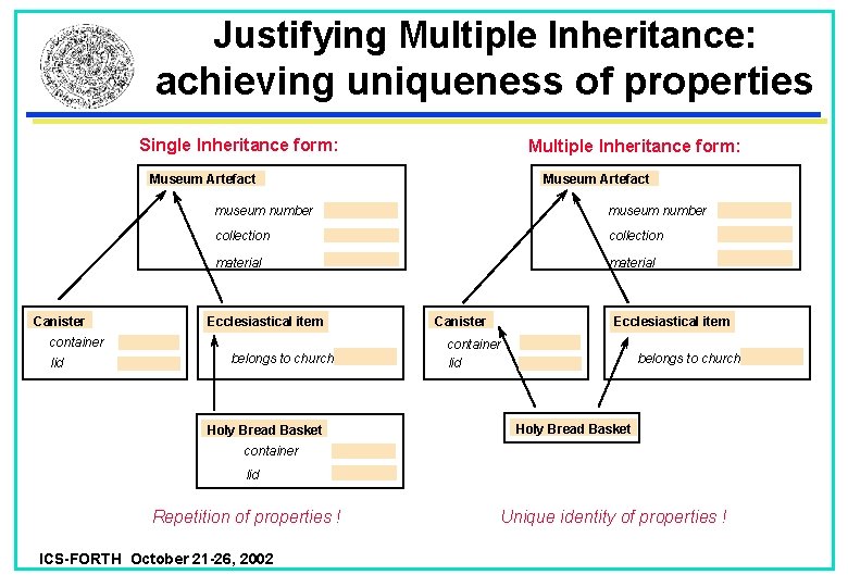 Justifying Multiple Inheritance: achieving uniqueness of properties Single Inheritance form: Multiple Inheritance form: Museum