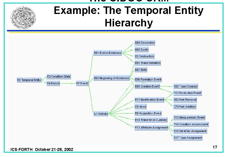 The CIDOC CRM Example: The Temporal Entity Hierarchy ICS-FORTH October 21 -26, 2002 17