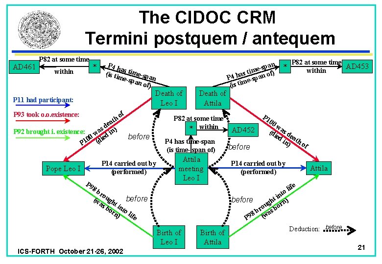 The CIDOC CRM Termini postquem / antequem AD 461 P 82 at some time