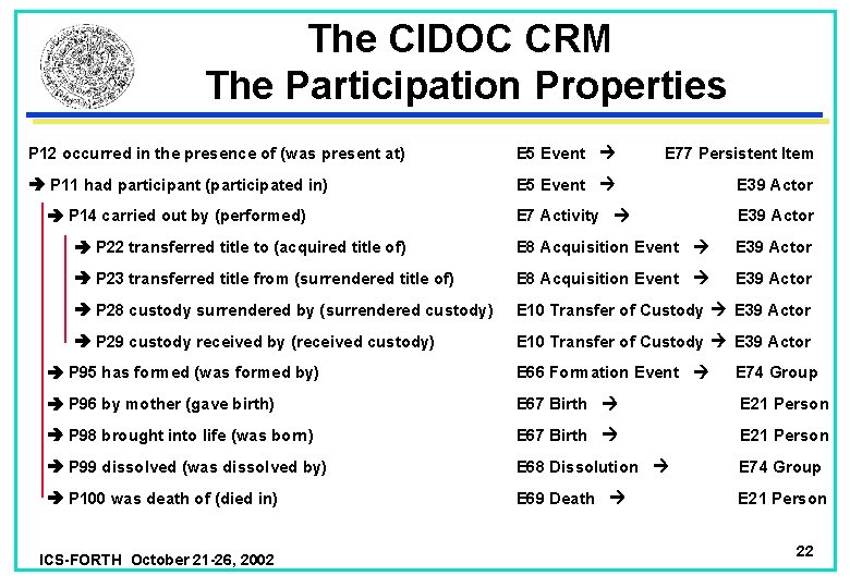 The CIDOC CRM The Participation Properties P 12 occurred in the presence of (was