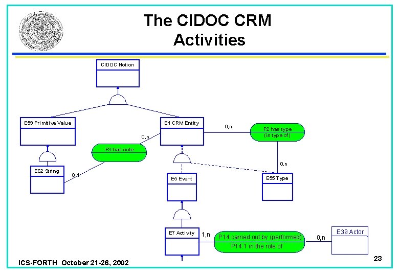 The CIDOC CRM Activities CIDOC Notion E 1 CRM Entity E 59 Primitive Value