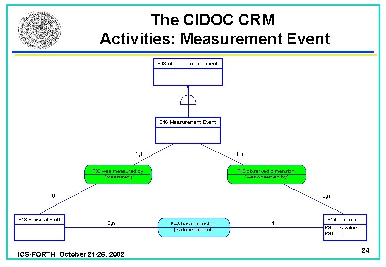 The CIDOC CRM Activities: Measurement Event E 13 Attribute Assignment E 16 Measurement Event