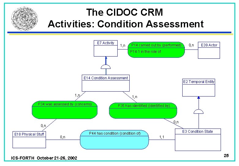 The CIDOC CRM Activities: Condition Assessment E 7 Activity 1, n P 14 carried