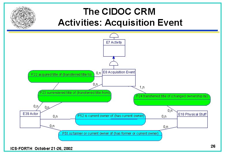 The CIDOC CRM Activities: Acquisition Event E 7 Activity P 22 acquired title of