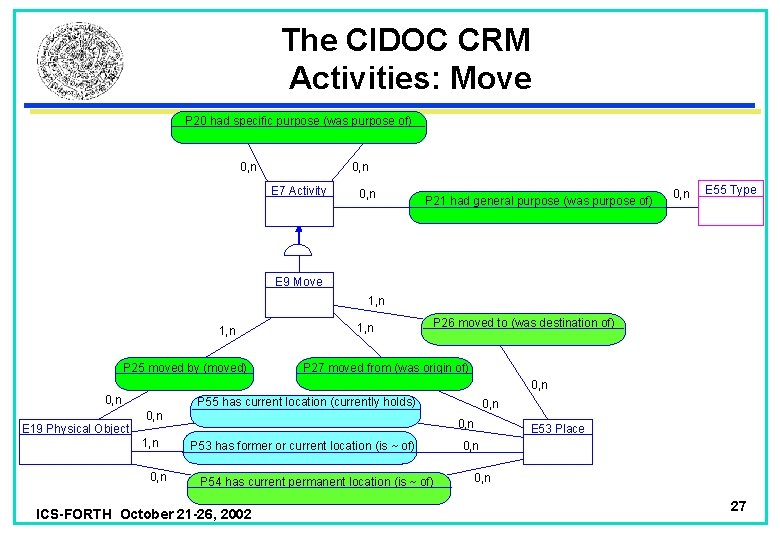 The CIDOC CRM Activities: Move P 20 had specific purpose (was purpose of) 0,