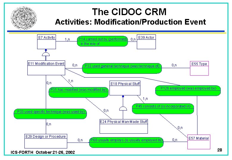 The CIDOC CRM Activities: Modification/Production Event E 7 Activity P 14 carried out by