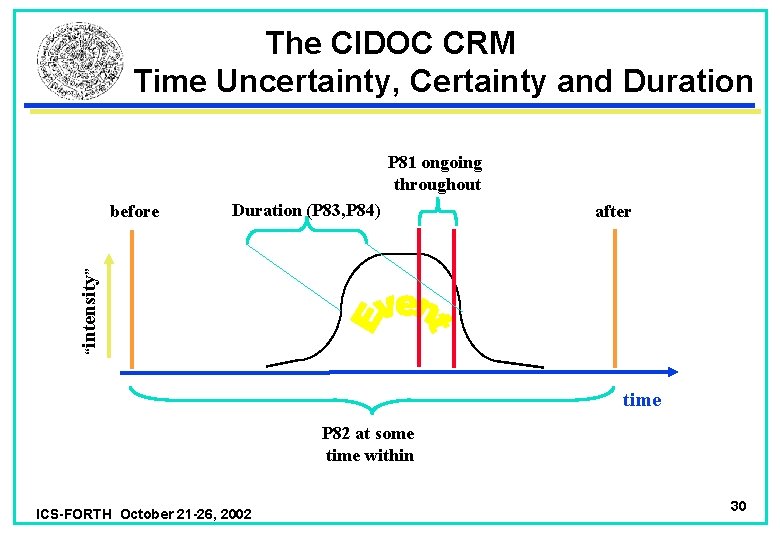 The CIDOC CRM Time Uncertainty, Certainty and Duration P 81 ongoing throughout Duration (P