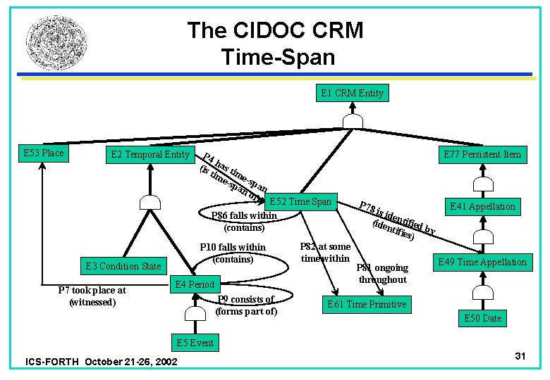 The CIDOC CRM Time-Span E 1 CRM Entity E 53 Place E 2 Temporal