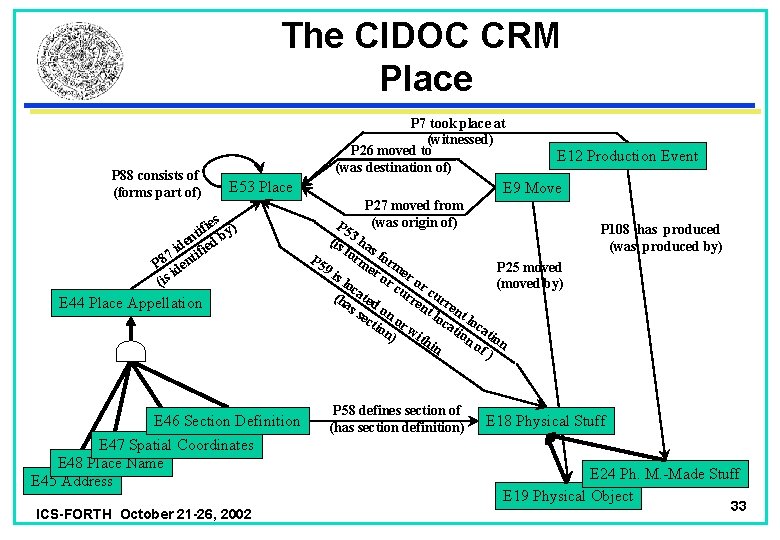 The CIDOC CRM Place P 88 consists of (forms part of) P 7 took