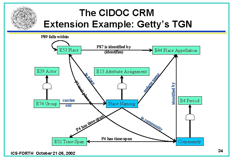 The CIDOC CRM Extension Example: Getty’s TGN P 89 falls within P 87 is