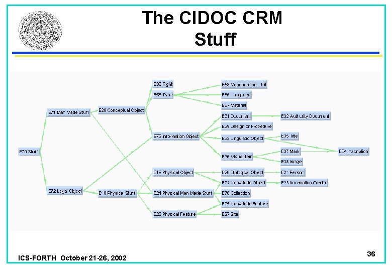 The CIDOC CRM Stuff ICS-FORTH October 21 -26, 2002 36 